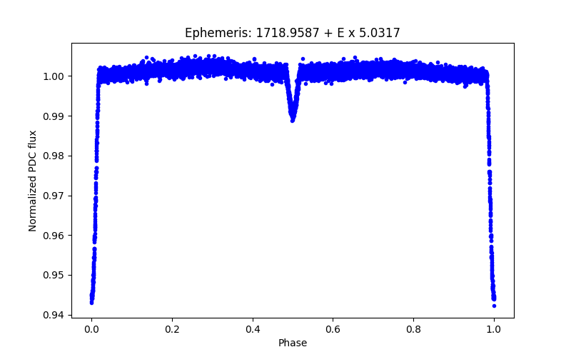 Phase plot