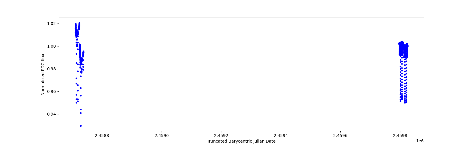 Timeseries plot