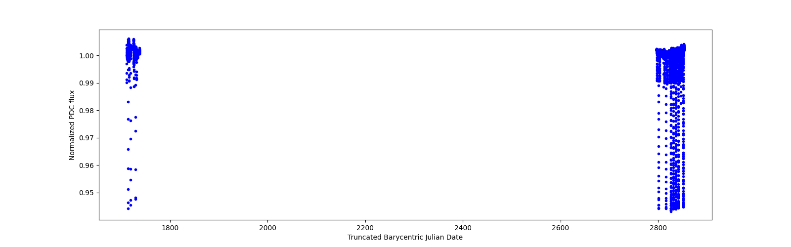 Timeseries plot