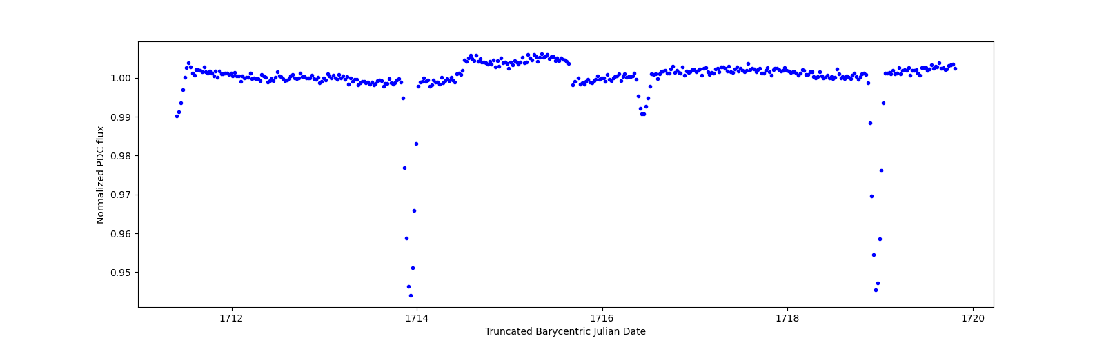 Zoomed-in timeseries plot