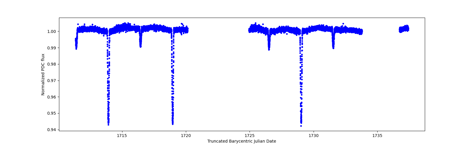 Timeseries plot