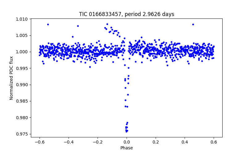 Phase plot