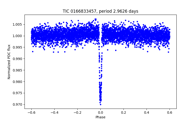 Phase plot