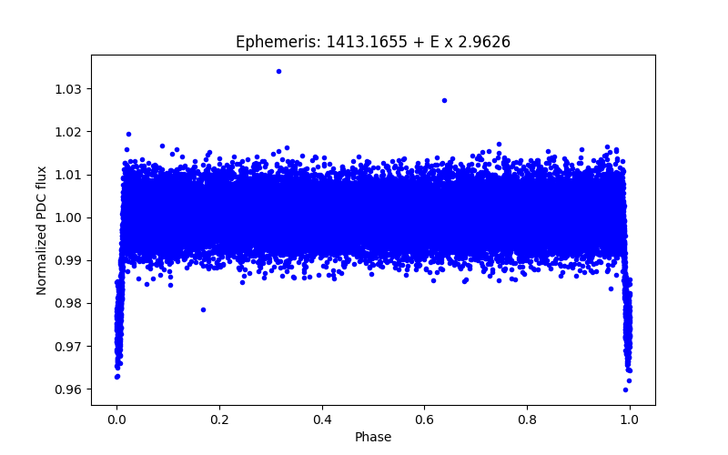 Phase plot