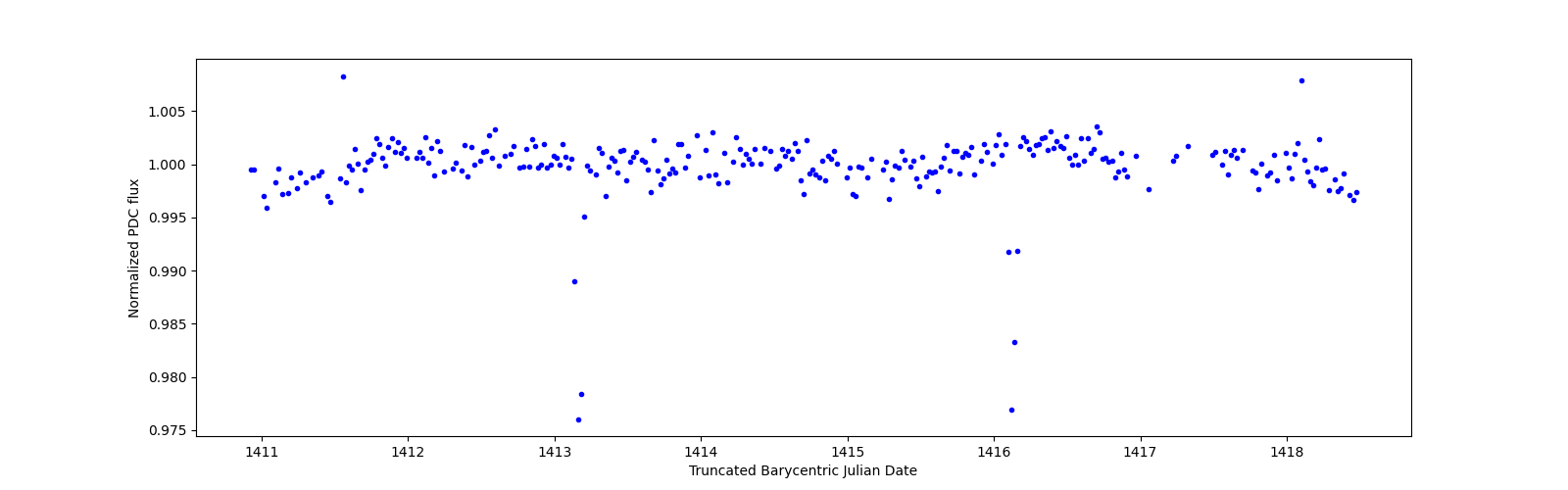 Zoomed-in timeseries plot