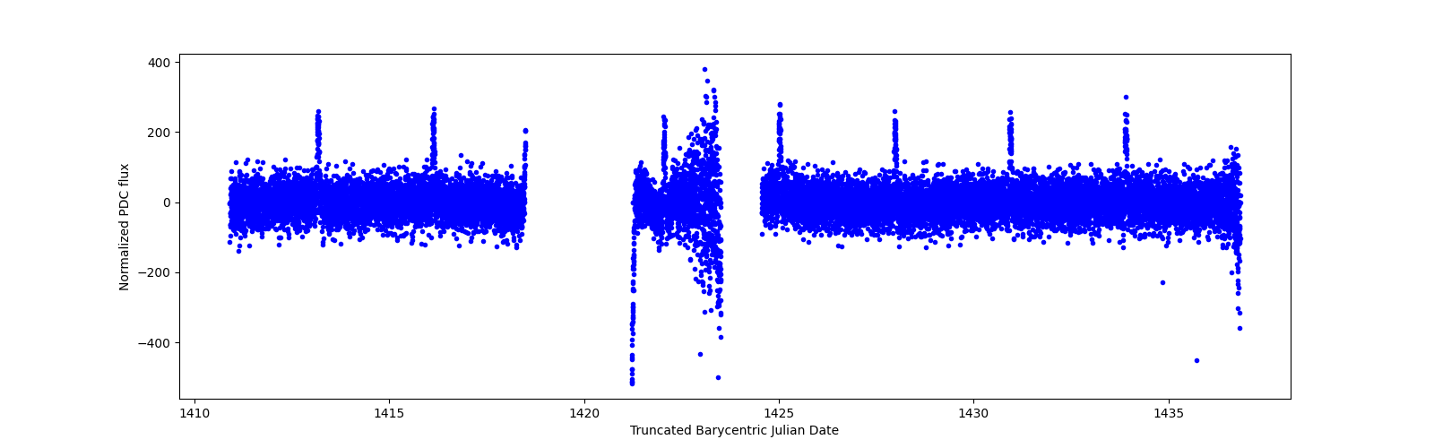 Timeseries plot