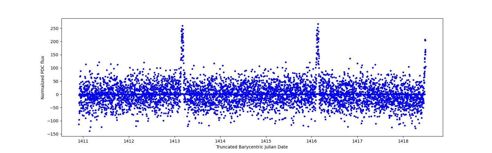 Zoomed-in timeseries plot