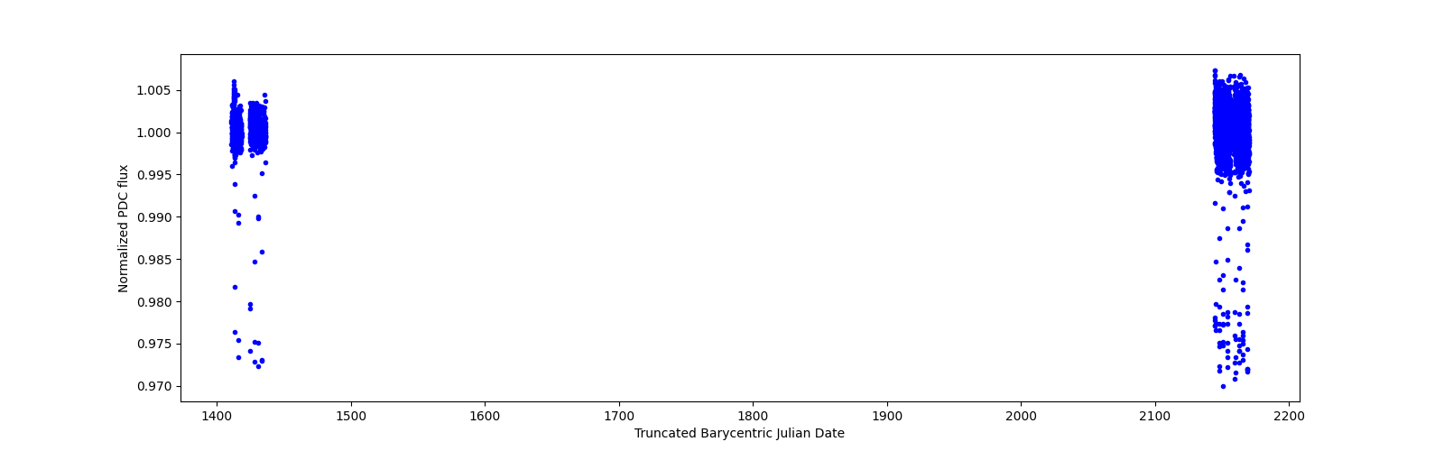 Timeseries plot