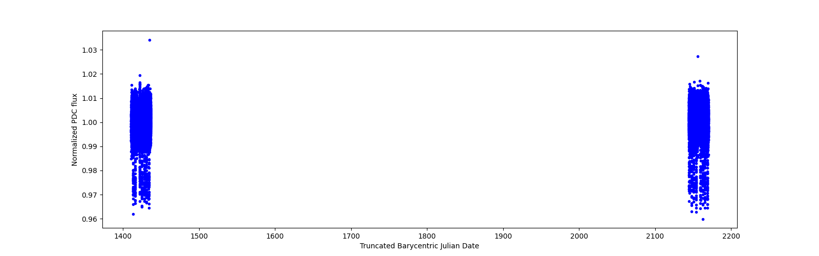 Timeseries plot