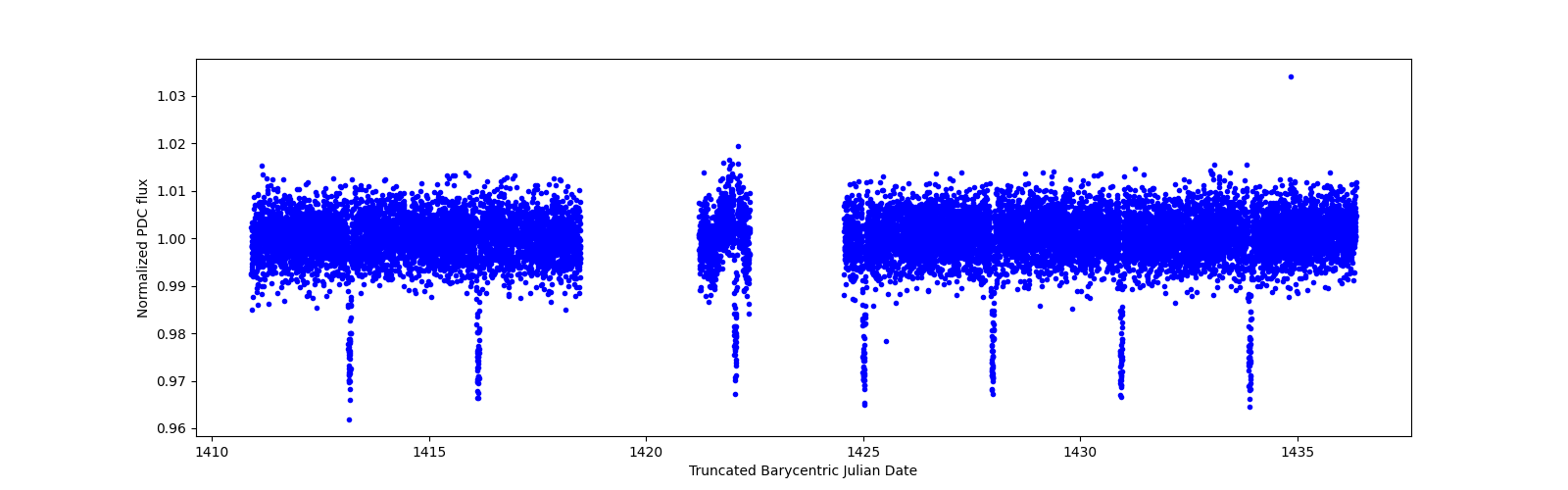 Zoomed-in timeseries plot