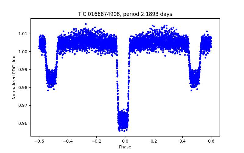 Phase plot