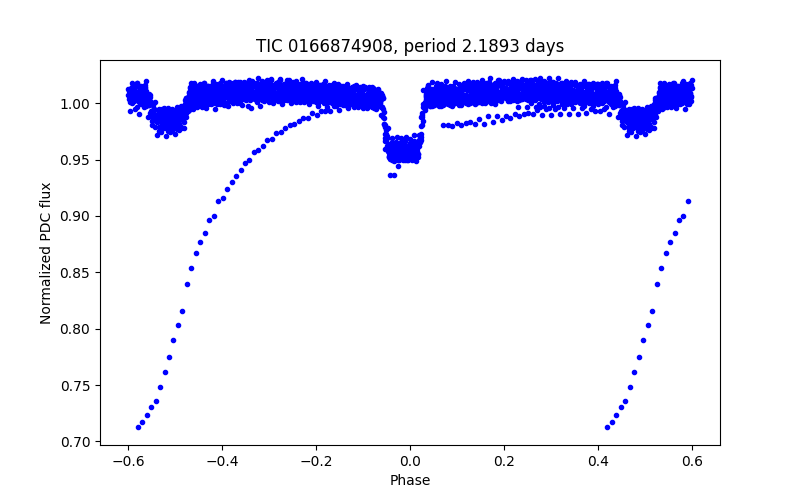 Phase plot