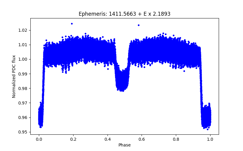 Phase plot