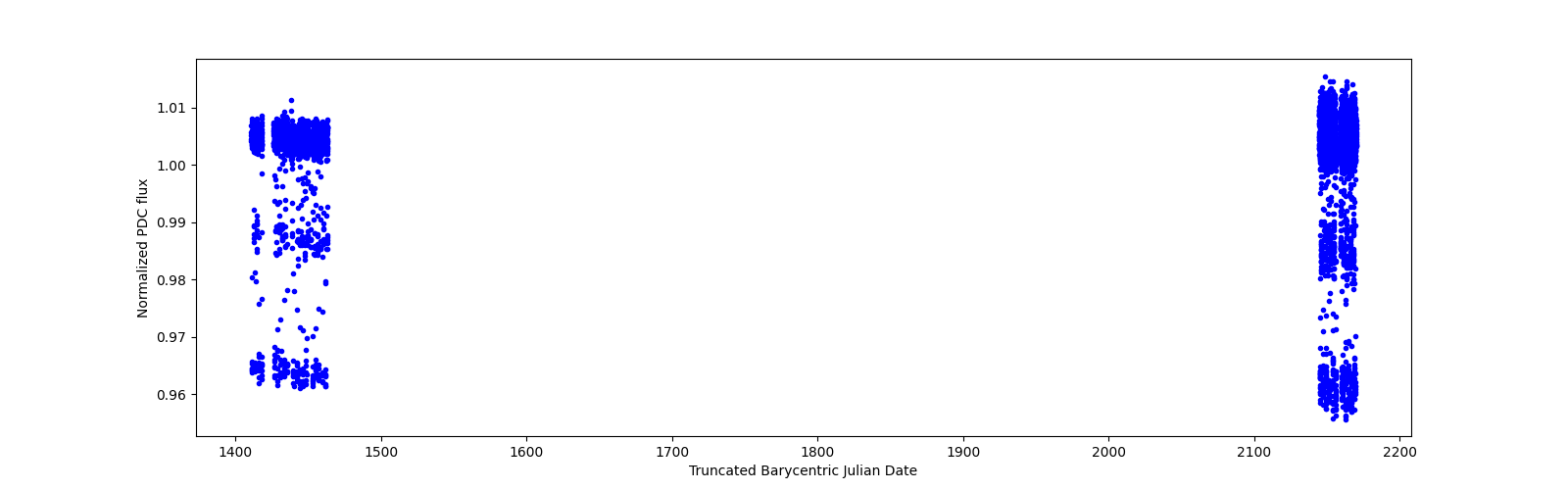 Timeseries plot
