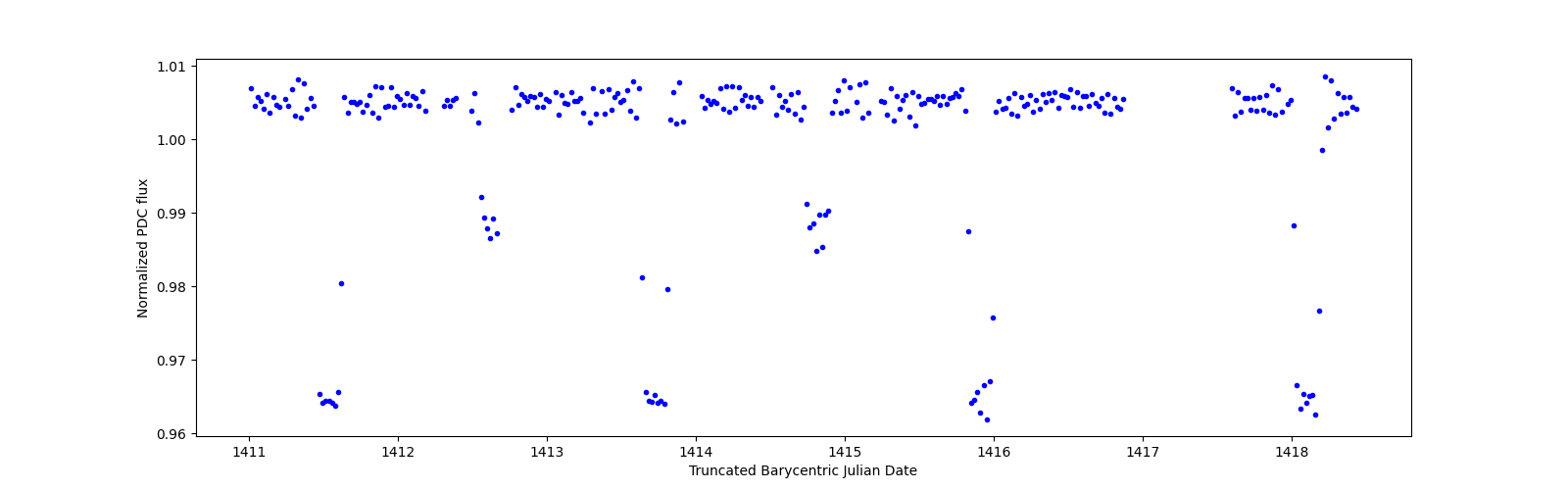 Zoomed-in timeseries plot