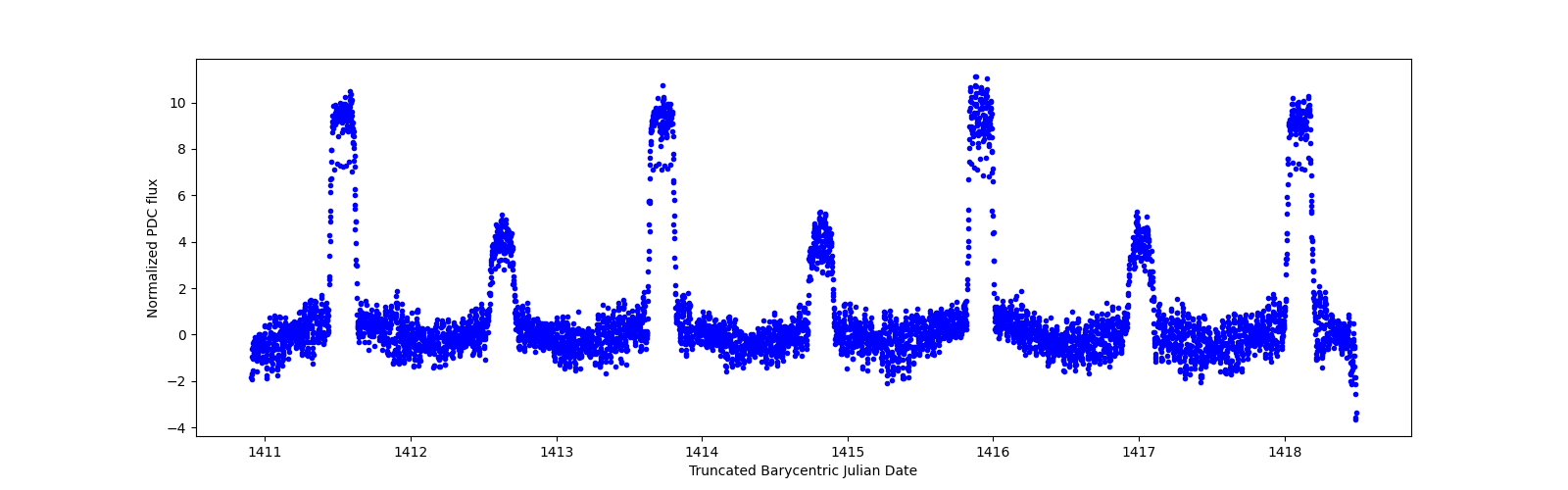 Zoomed-in timeseries plot