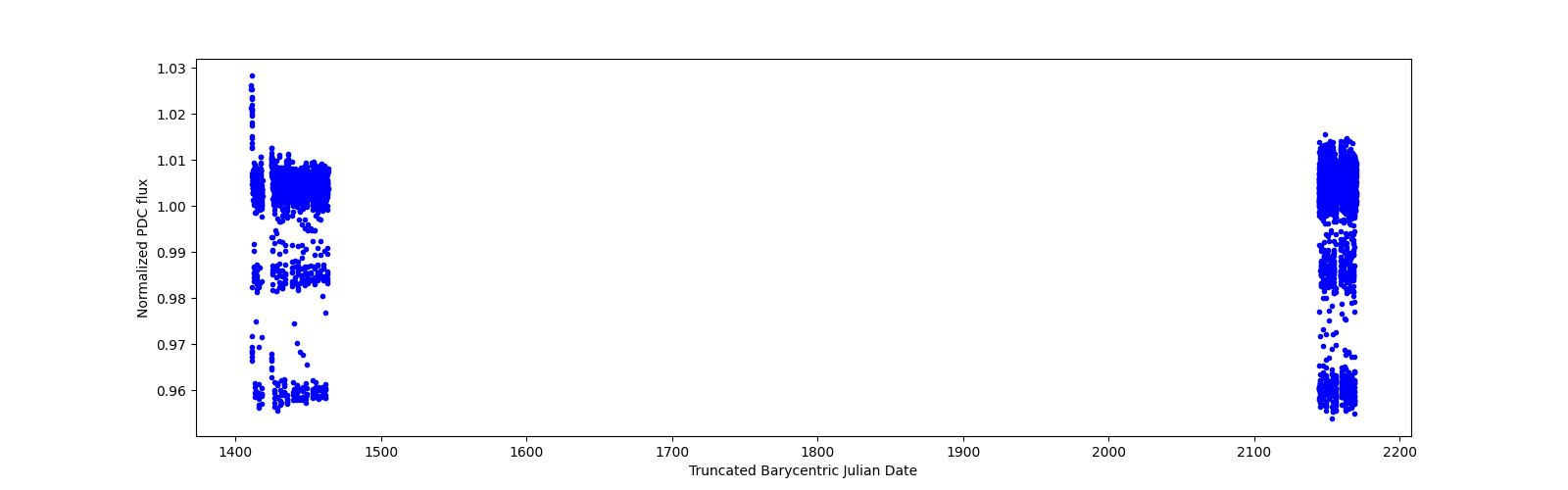 Timeseries plot