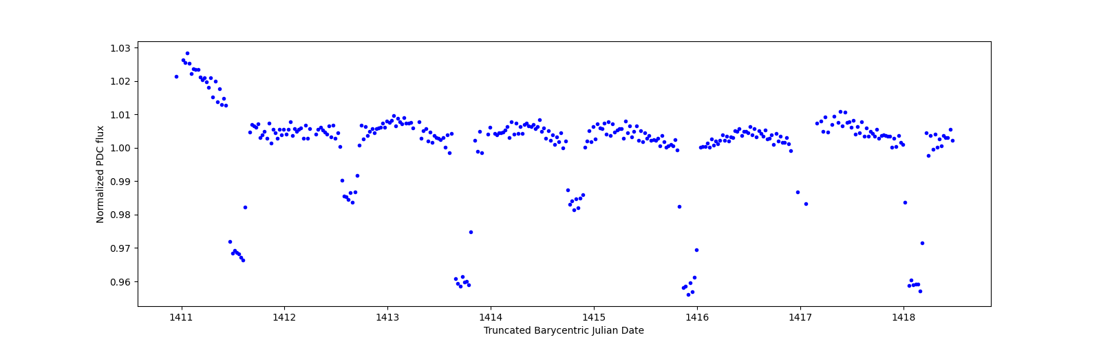 Zoomed-in timeseries plot
