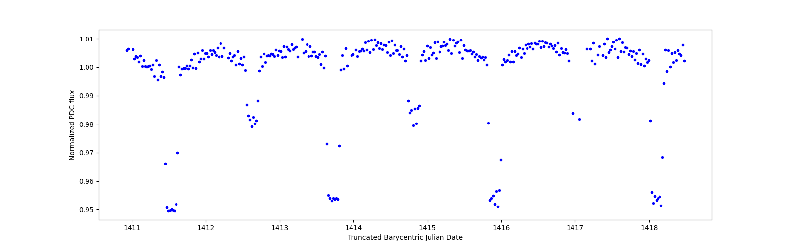 Zoomed-in timeseries plot