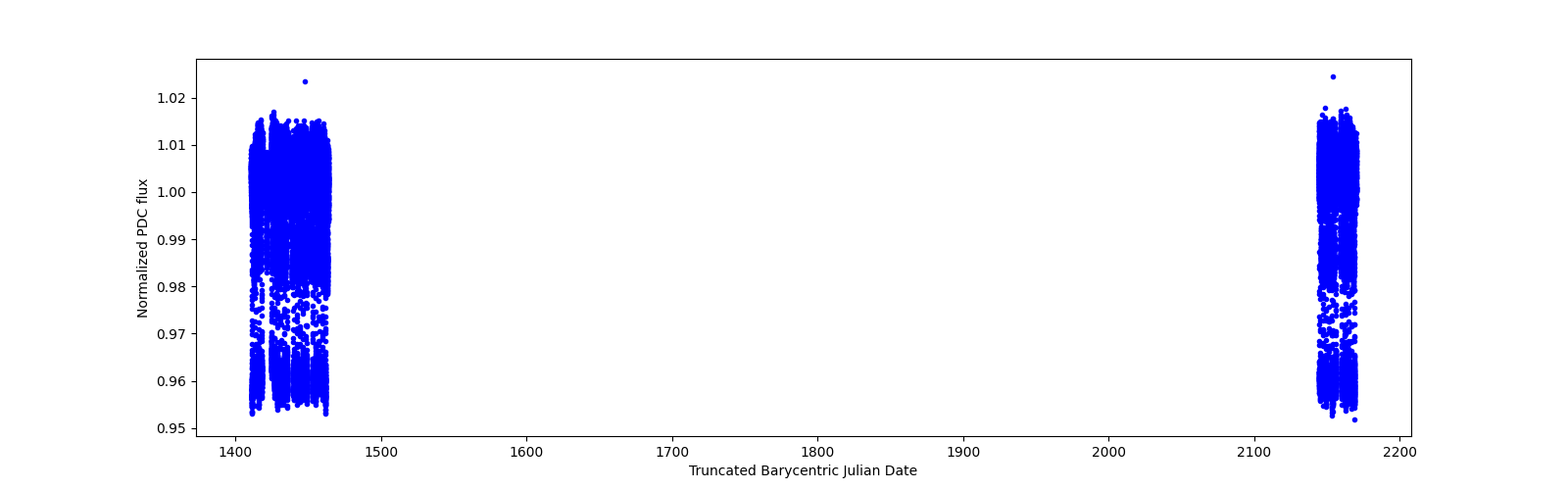 Timeseries plot