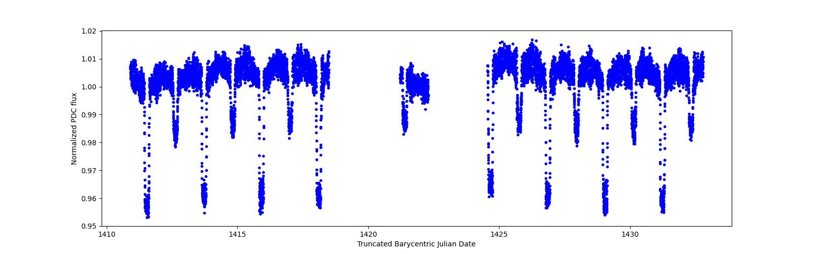 Zoomed-in timeseries plot