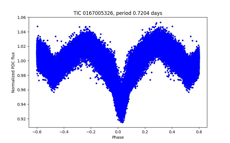 Phase plot