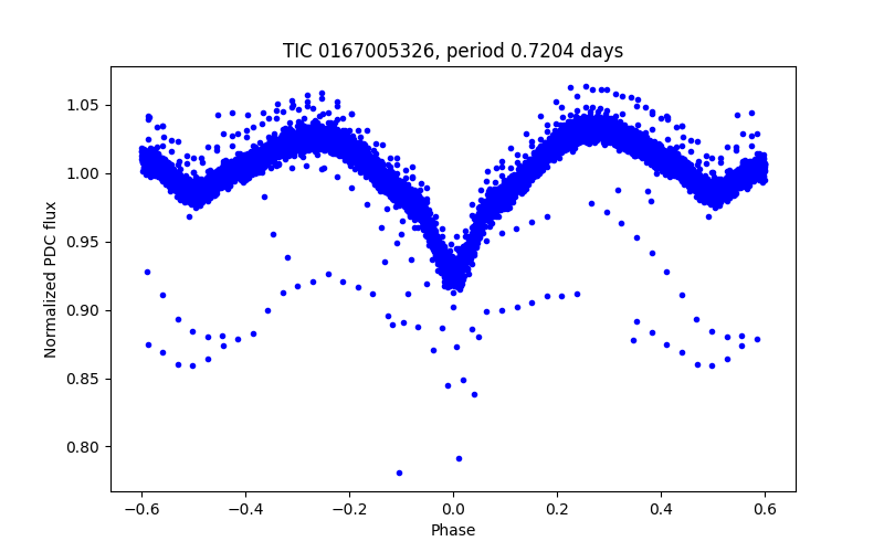 Phase plot