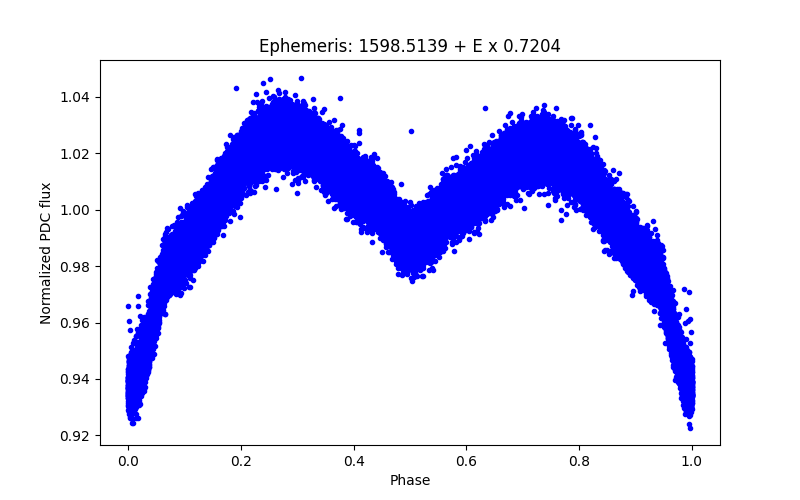 Phase plot