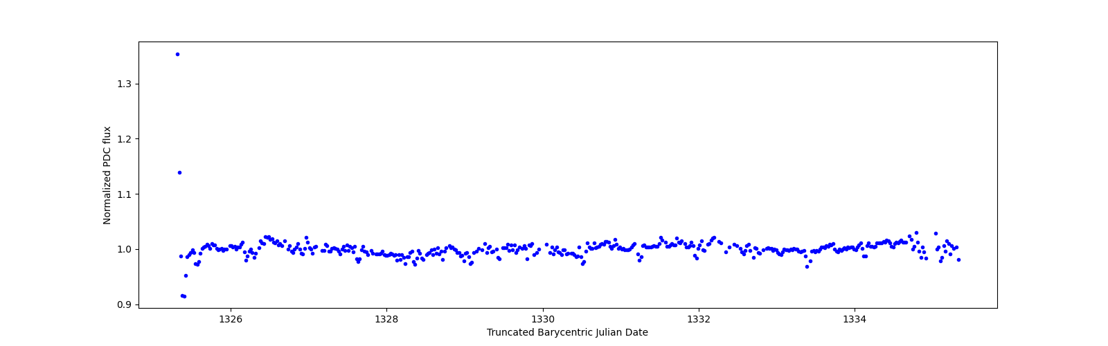Zoomed-in timeseries plot