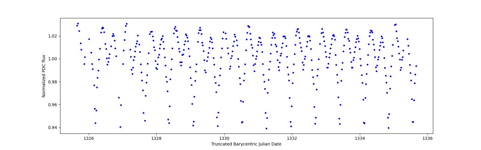 Zoomed-in timeseries plot
