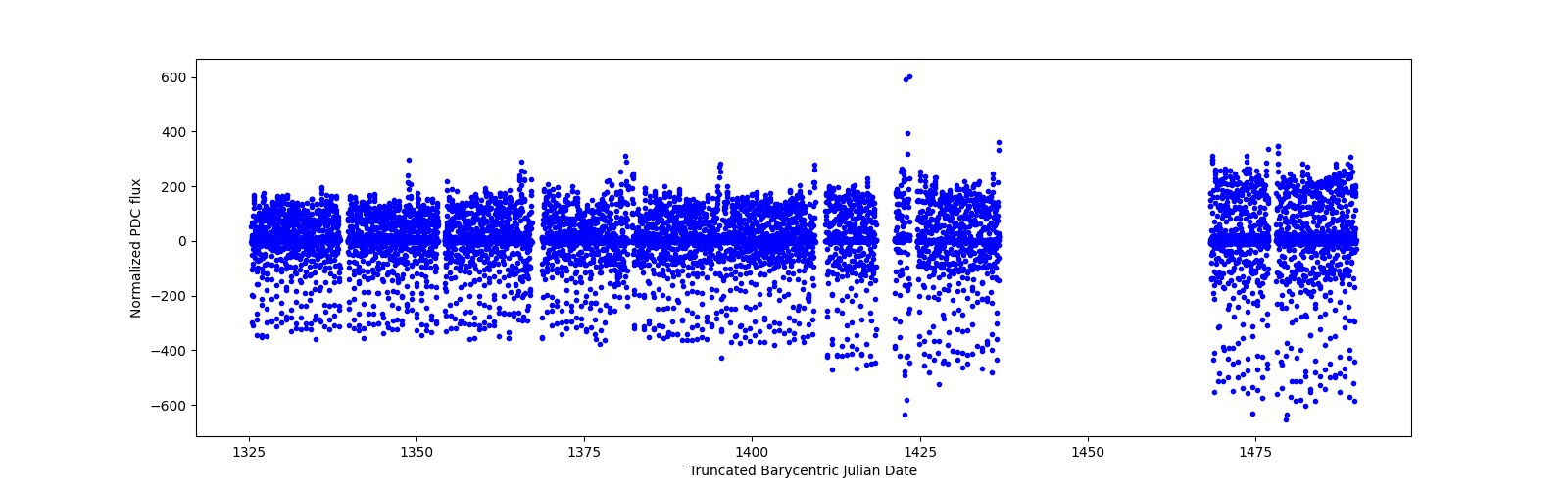 Timeseries plot