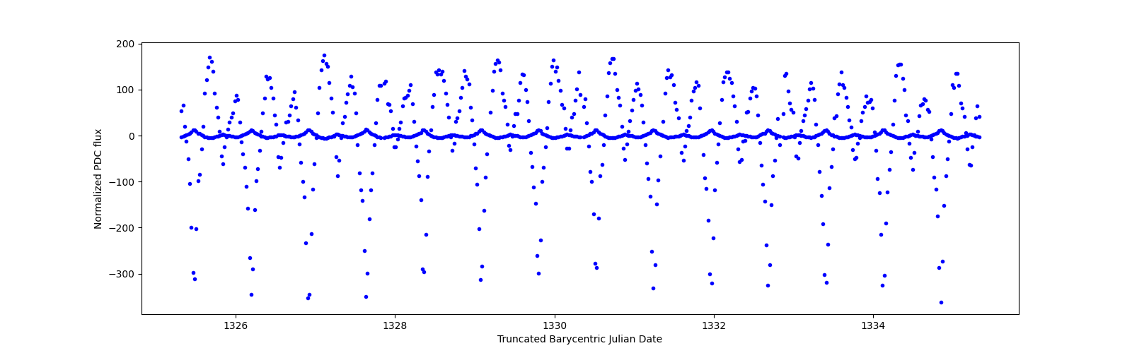 Zoomed-in timeseries plot