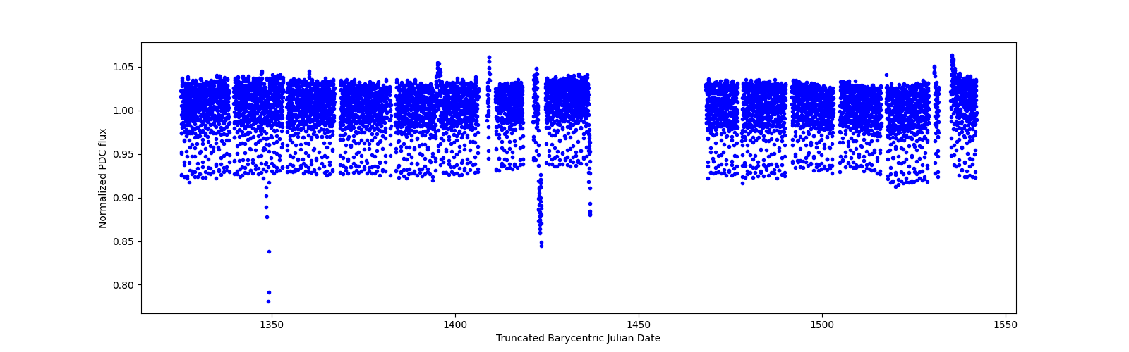 Timeseries plot