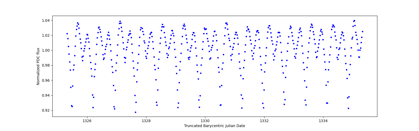 Zoomed-in timeseries plot