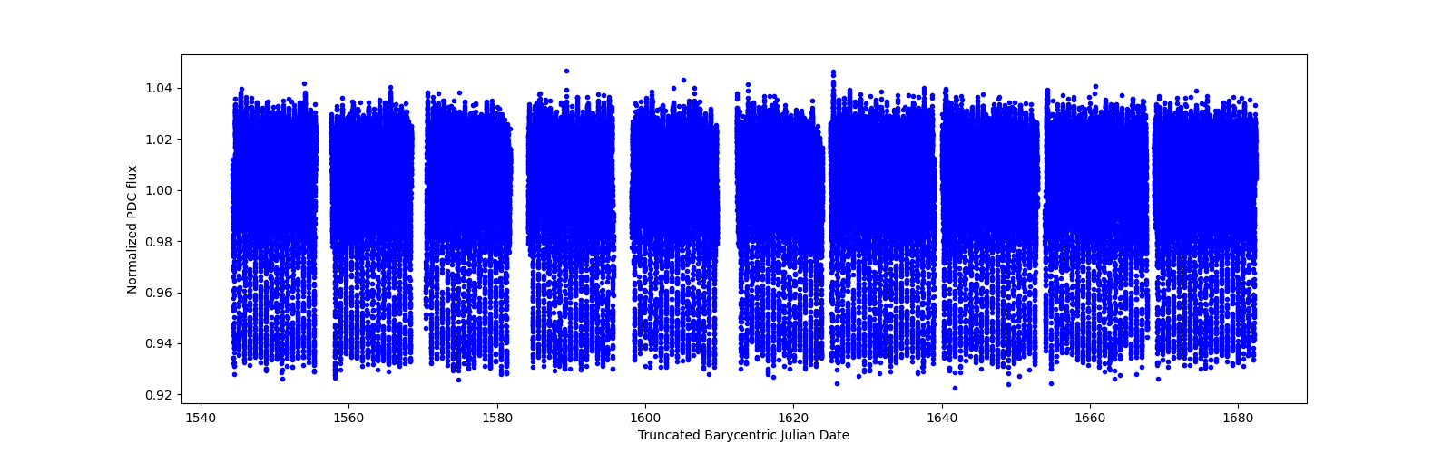 Timeseries plot