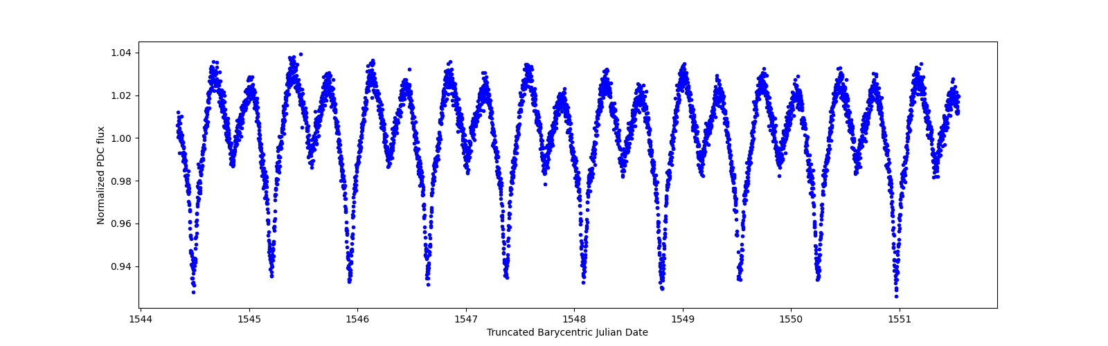 Zoomed-in timeseries plot