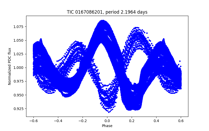Phase plot