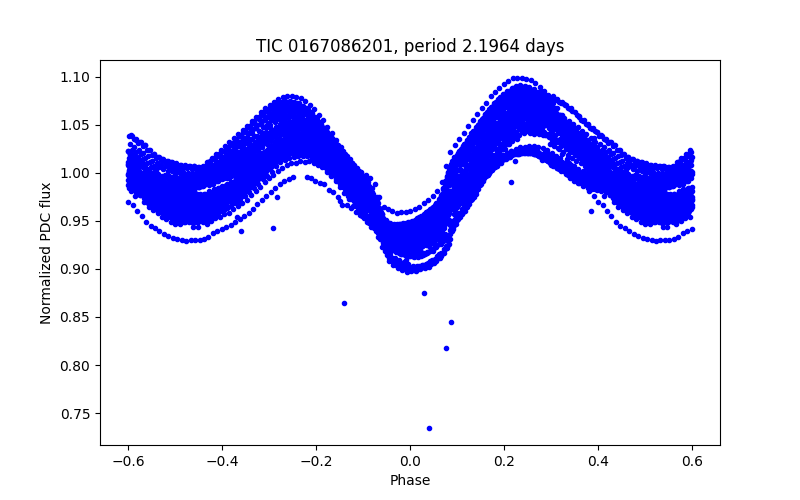 Phase plot