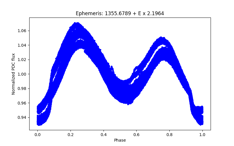 Phase plot