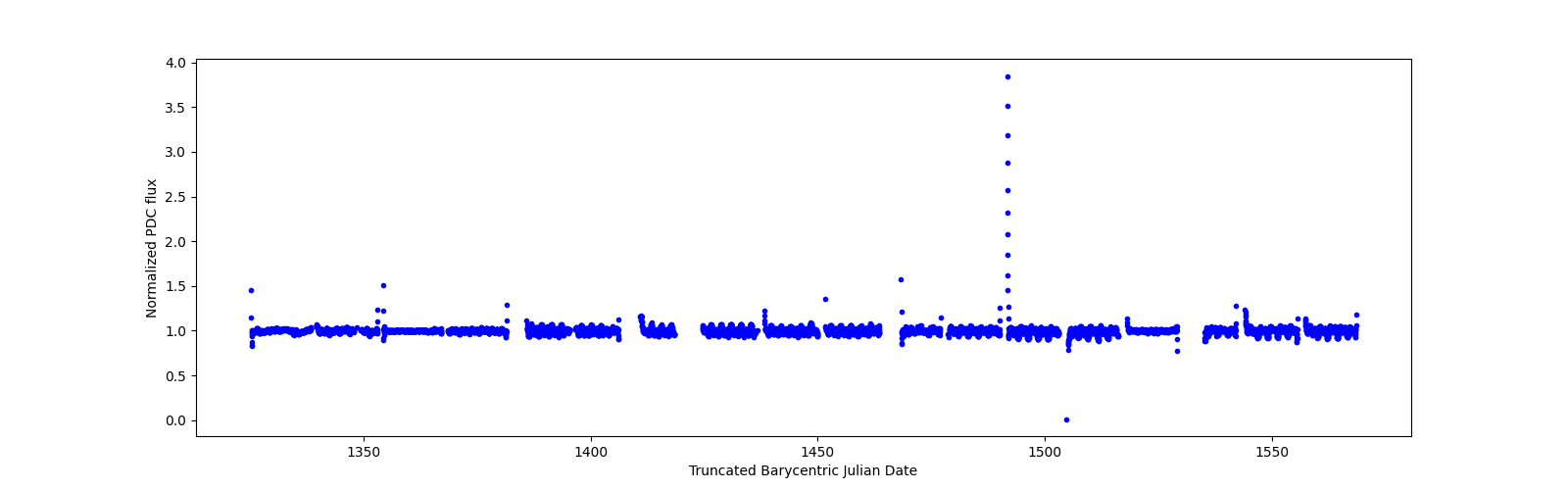 Timeseries plot