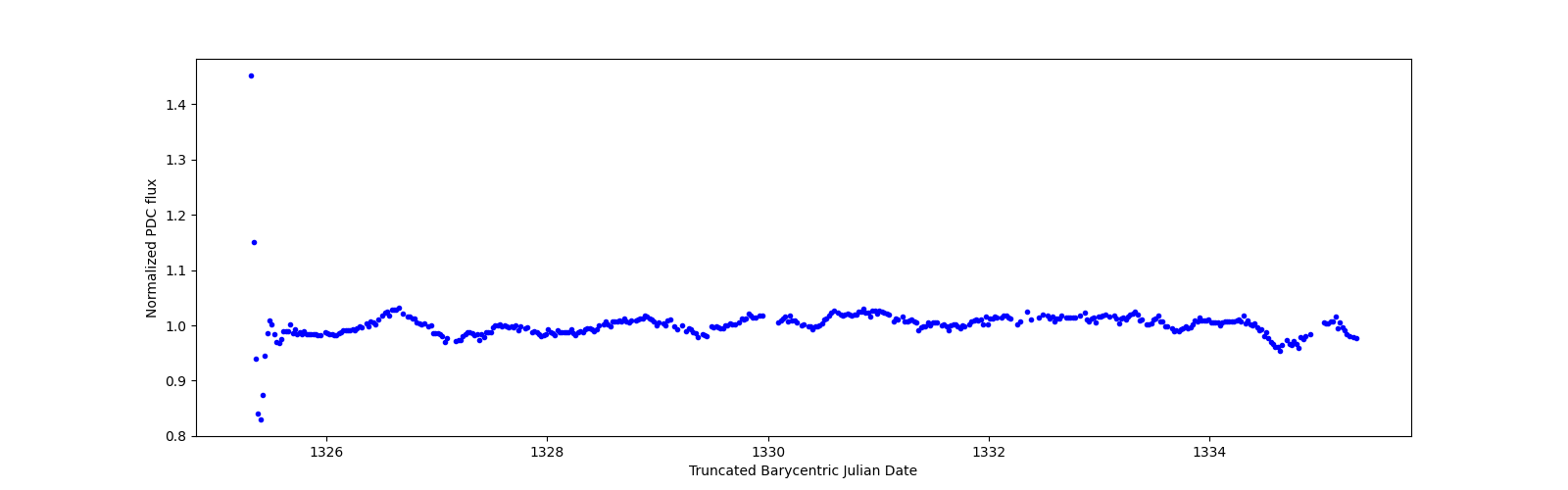 Zoomed-in timeseries plot