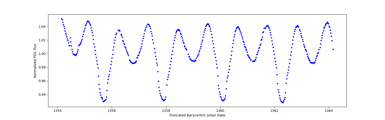 Zoomed-in timeseries plot