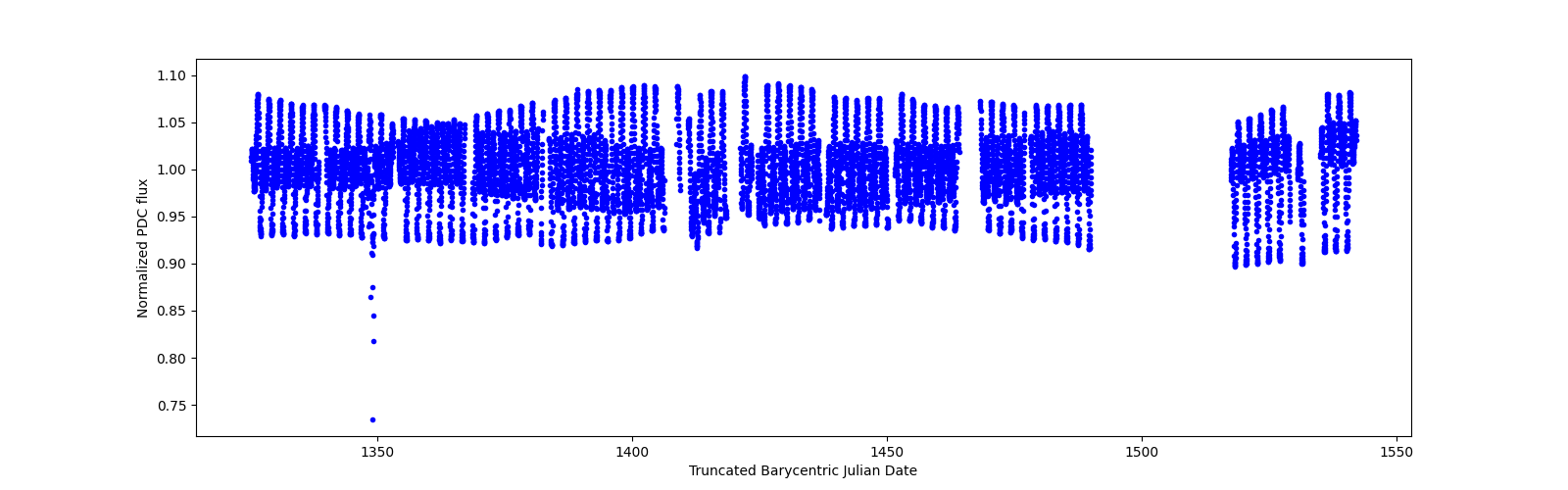Timeseries plot
