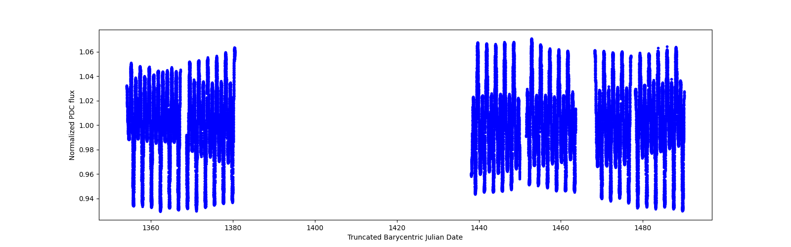 Timeseries plot