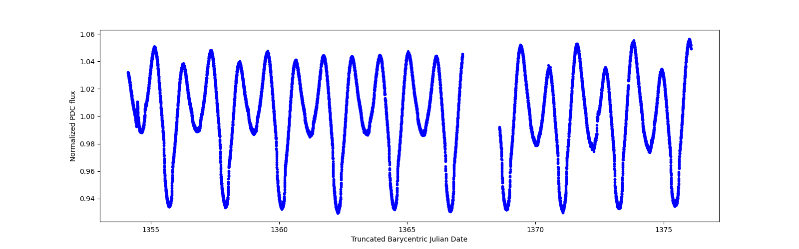 Zoomed-in timeseries plot