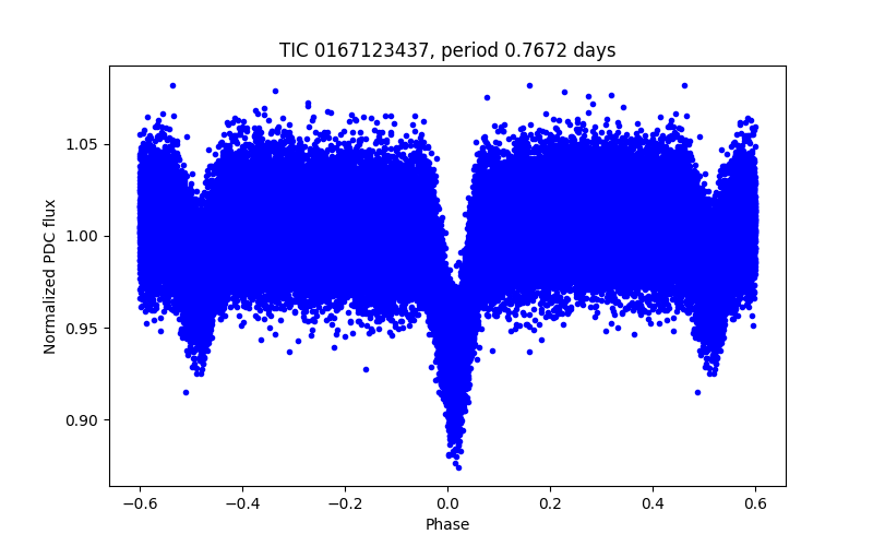 Phase plot