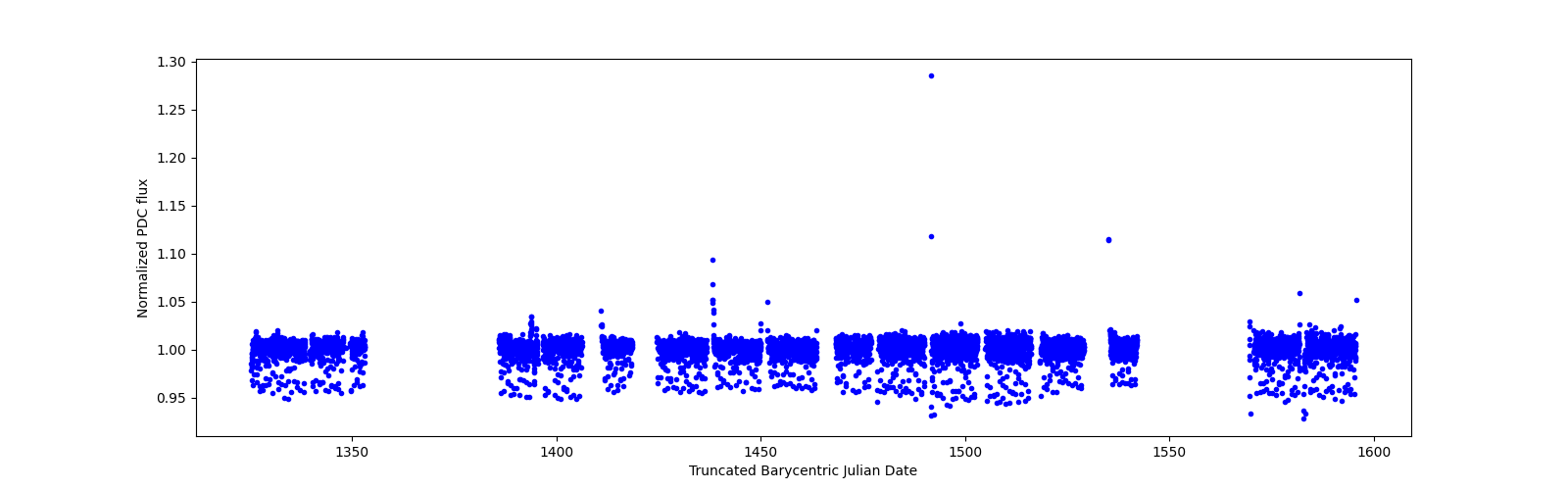 Timeseries plot