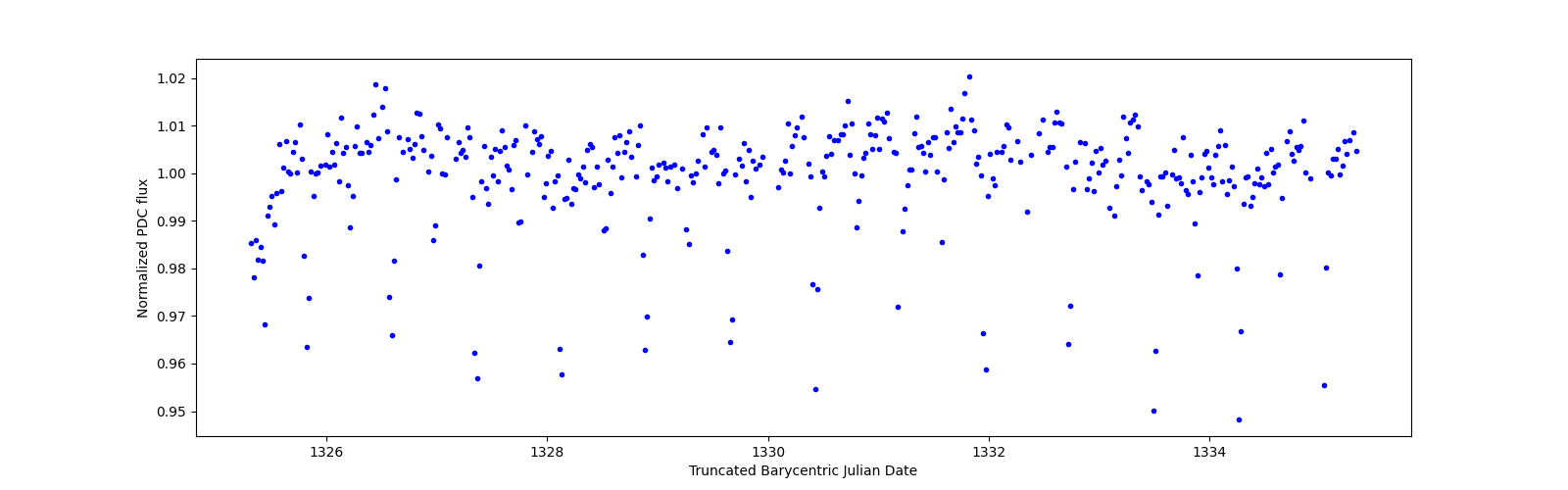 Zoomed-in timeseries plot