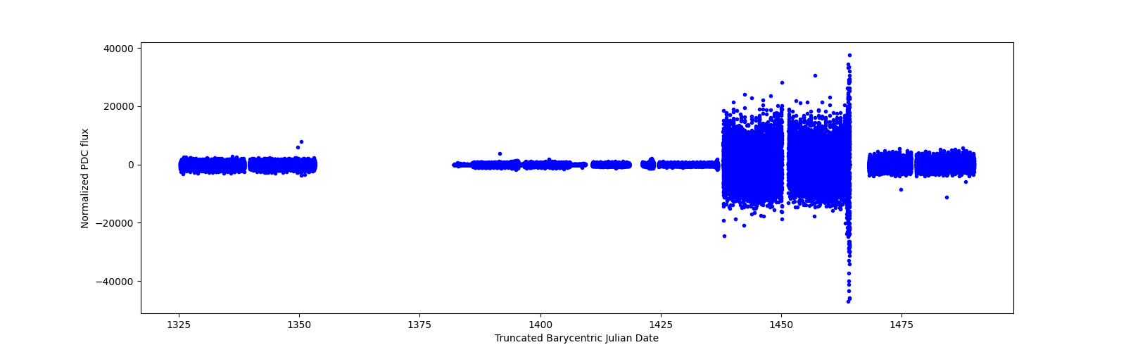 Timeseries plot