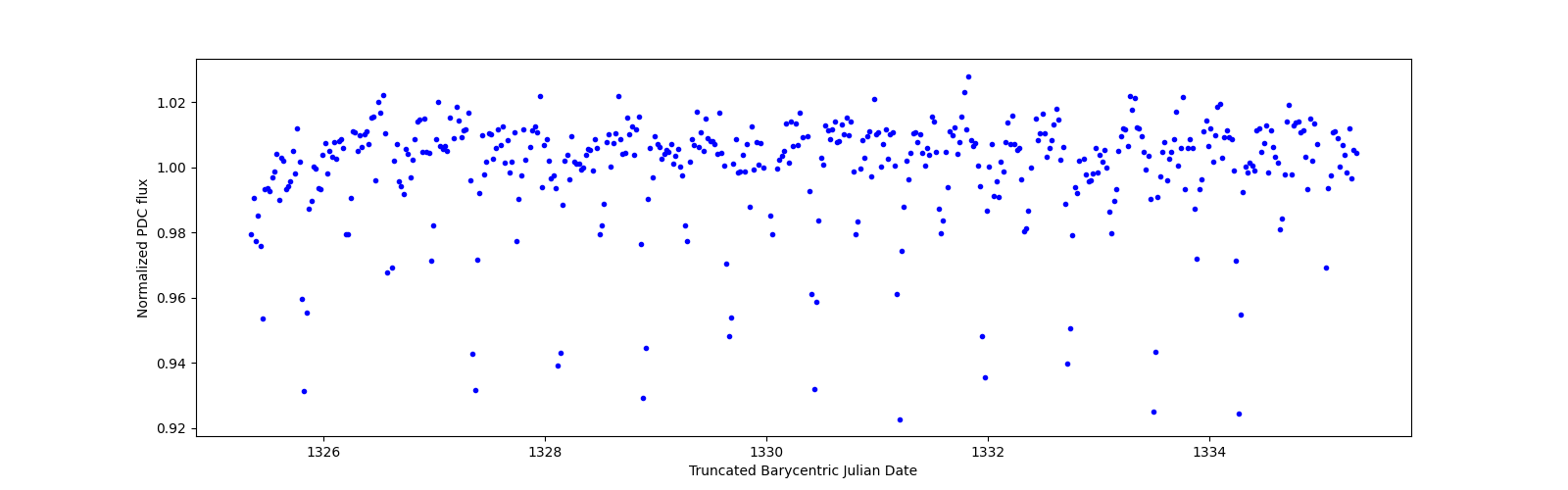 Zoomed-in timeseries plot